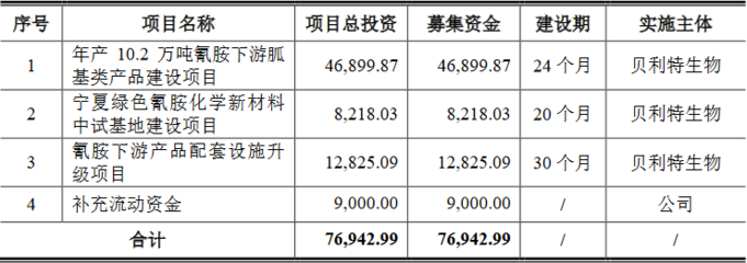貝利特化學近3年業(yè)績升收現(xiàn)比不足0.4 H1凈利降55%